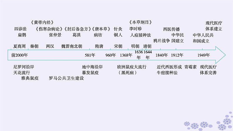 备战2025届高考历史一轮总复习第19单元交通医疗与公共卫生第56讲交通与社会变迁课件03