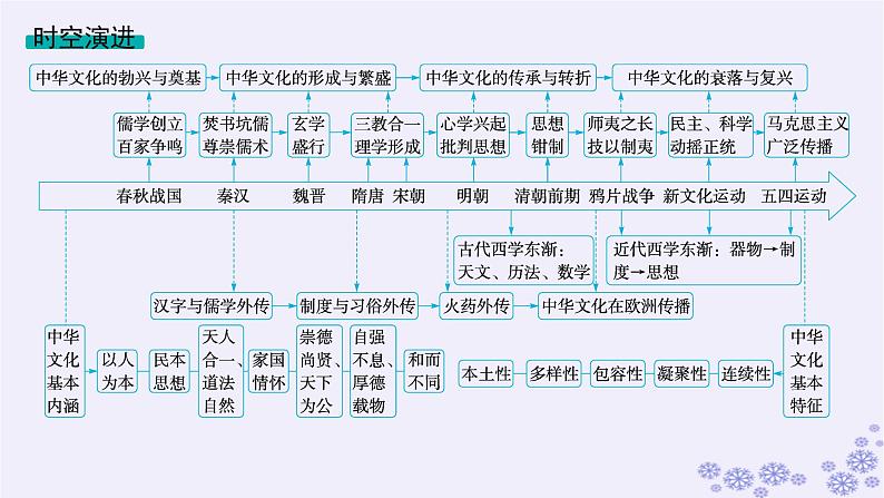 备战2025届高考历史一轮总复习第20单元多样的世界文化第58讲源远流长的中华文化课件02