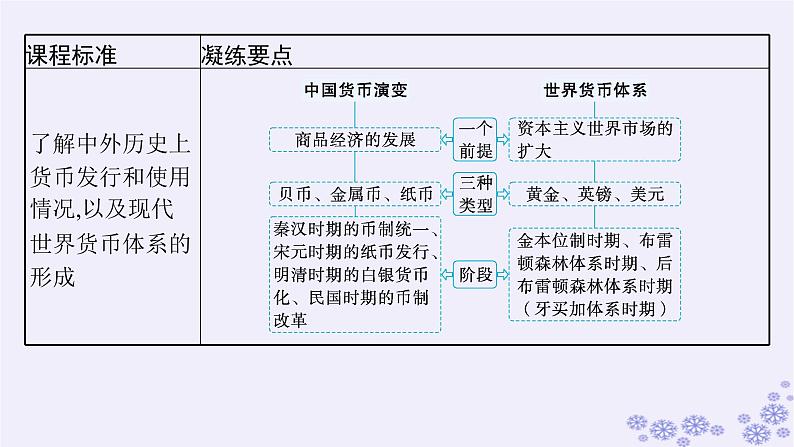 备战2025届高考历史一轮总复习第16单元货币赋税制度与基层治理社会保障第49讲中国货币的演进与世界货币体系的形成课件第7页