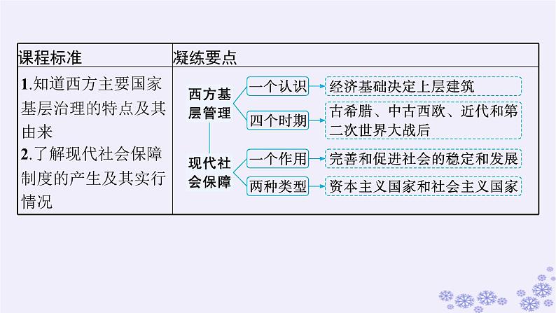 备战2025届高考历史一轮总复习第16单元货币赋税制度与基层治理社会保障第51讲世界主要国家的基层治理与社会保障课件第3页