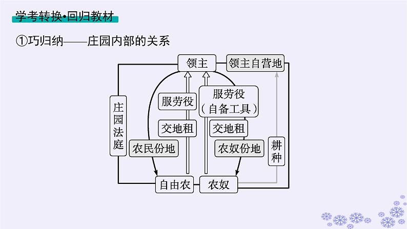 备战2025届高考历史一轮总复习第16单元货币赋税制度与基层治理社会保障第51讲世界主要国家的基层治理与社会保障课件第8页