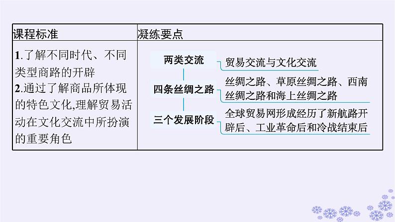 备战2025届高考历史一轮总复习第21单元文化的交流与传承第61讲商路贸易与文化交流课件03