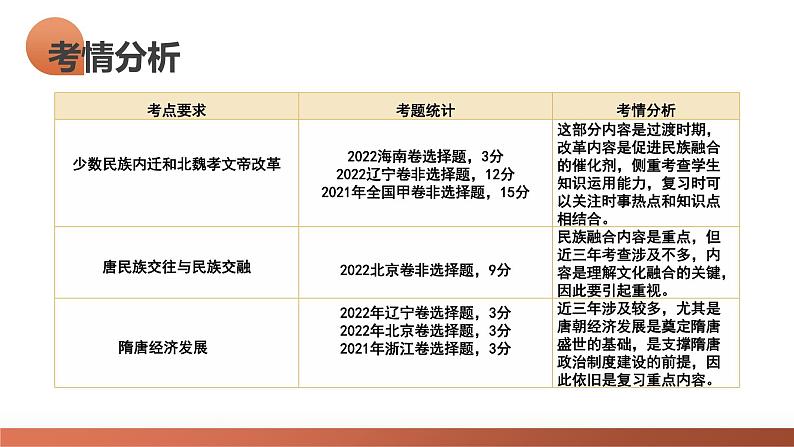 第04讲 从三国两晋南北朝到五代十国的政权更迭与民族交融(课件)-2024年高考历史一轮复习课件(新教材新高考)第5页