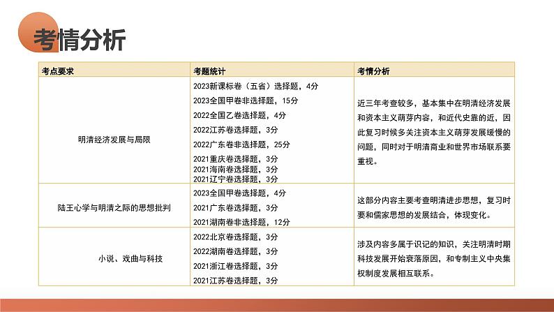 第09讲 明至清中叶的经济与文化(课件)-2024年高考历史一轮复习课件(新教材新高考)05