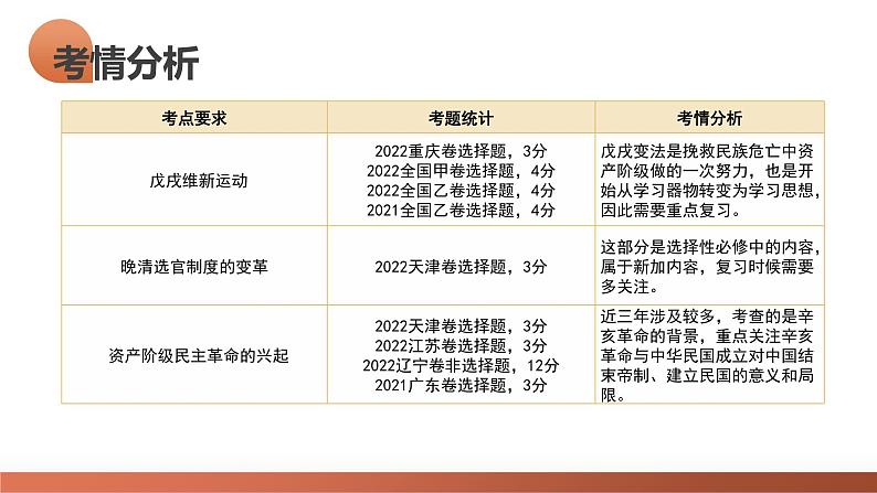 第16讲 戊戌维新运动与辛亥革命(课件)-2024年高考历史一轮复习课件(新教材新高考)05