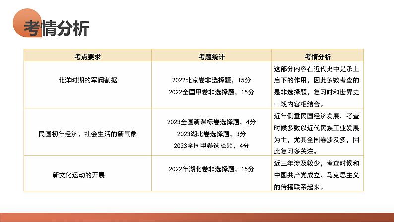 第17讲 北洋军阀统治时期的政治、经济与文化(课件)-2024年高考历史一轮复习课件(新教材新高考)05