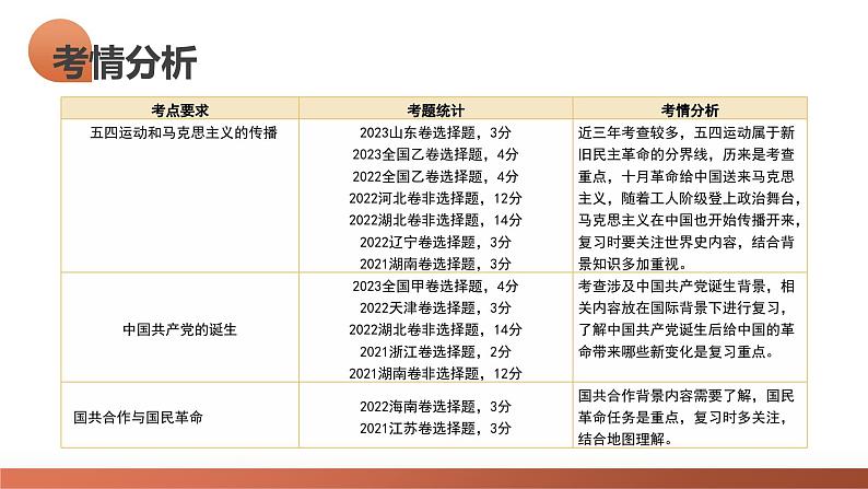第18讲 五四运动与中国共产党的诞生(课件)-2024年高考历史一轮复习课件(新教材新高考)第5页