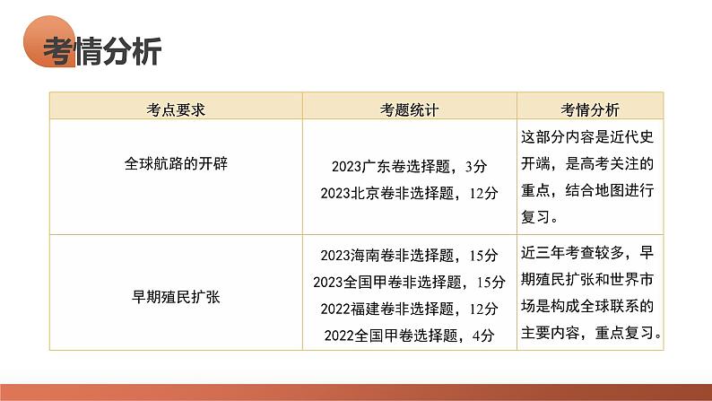 第30讲 走向整体的世界(课件)-2024年高考历史一轮复习课件(新教材新高考)05