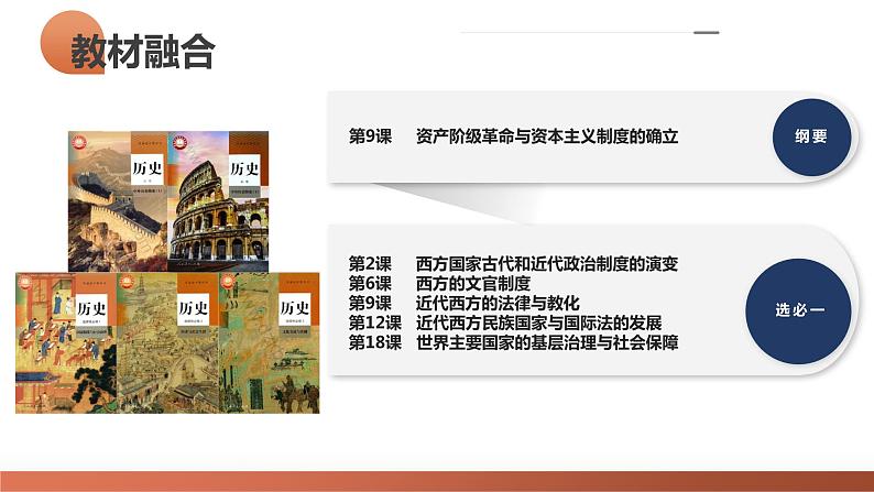 第32讲 资产阶级革命与资本主义制度的确立(课件)-2024年高考历史一轮复习课件(新教材新高考)第4页