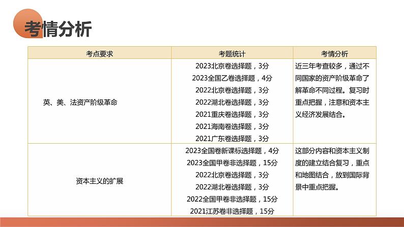 第32讲 资产阶级革命与资本主义制度的确立(课件)-2024年高考历史一轮复习课件(新教材新高考)第5页