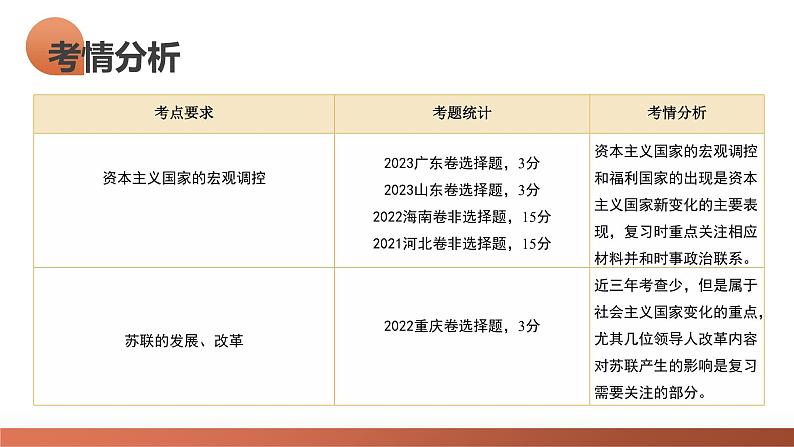 第42讲 资本主义国家的新变化和社会主义国家的发展与变化(课件)-2024年高考历史一轮复习课件(新教材新高考)05