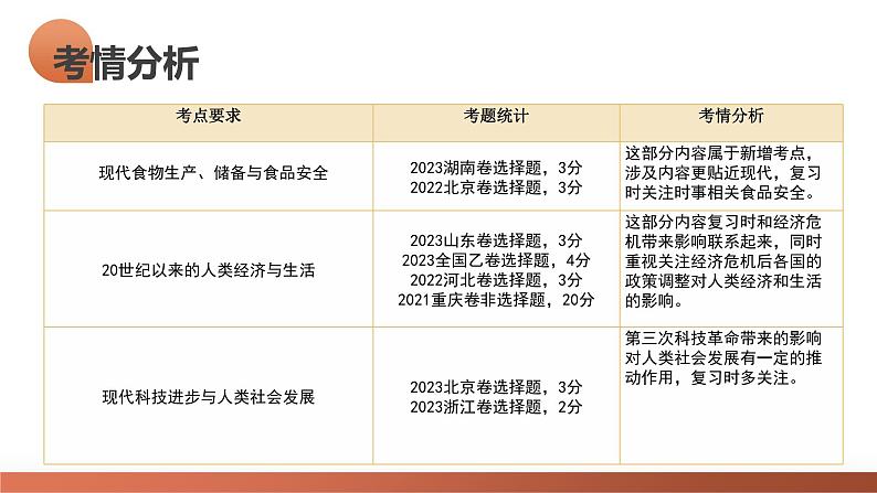 第46讲 现代世界的食物生产、经济生活与科技进步(课件)-2024年高考历史一轮复习课件(新教材新高考)05