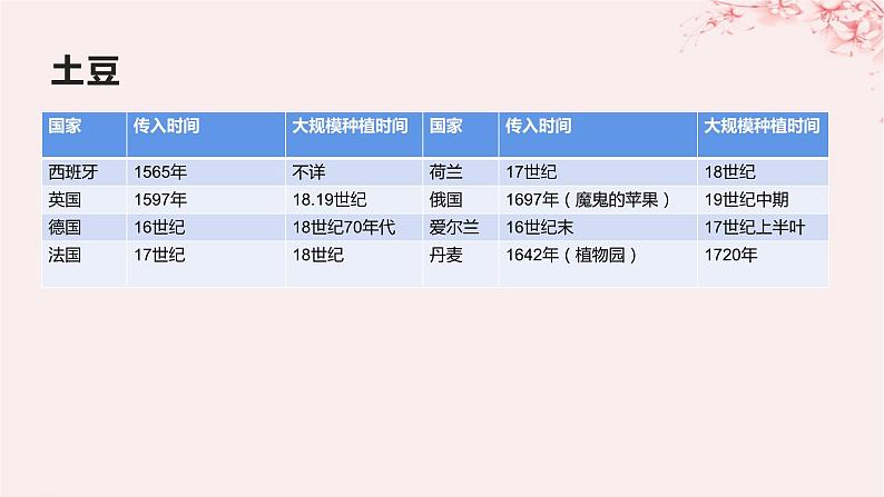 第一单元食物生产与社会生活第2课新航路开辟后的食物物种交流课件(部编版选择性必修2)第8页