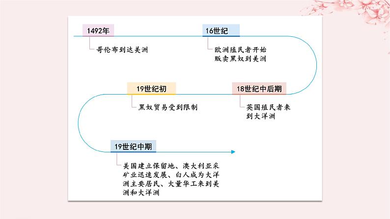 第三单元人口迁徙文化交融与认同第7课近代殖民活动和人口的跨地域转移课件(部编版选择性必修3)第2页