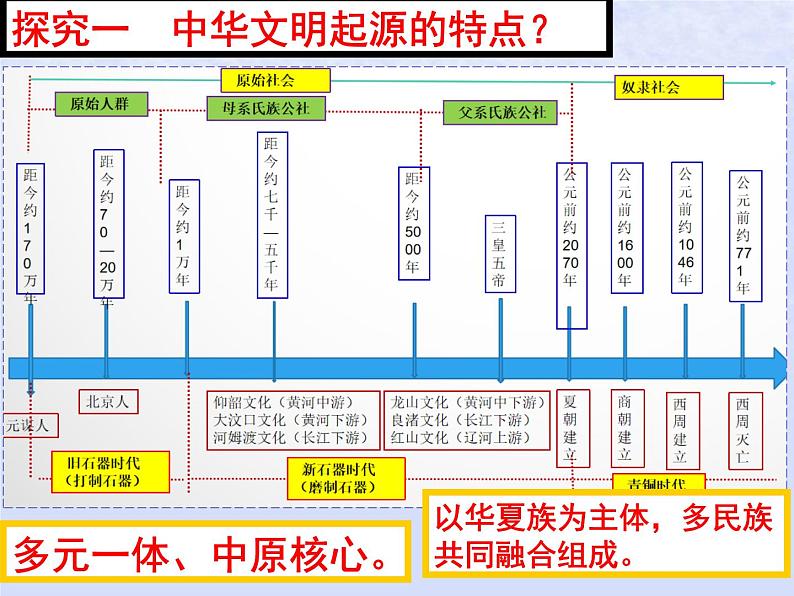 第一单元从中华文明起源到秦汉统一多民族封建国家的建立与巩固第1课中华文明起源与早期国家课件(部编版必修中外历史纲要上)05