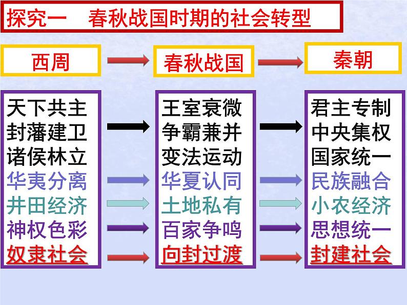 第一单元从中华文明起源到秦汉统一多民族封建国家的建立与巩固第2课诸侯纷争与变法运动课件(部编版必修中外历史纲要上)第4页