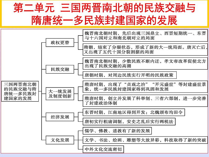 第二单元三国两晋南北朝的民族交融与隋唐统一多民族封建国家的发展第5课三国两晋南北朝的政权更迭与民族交融课件(部编版必修中外历史纲要上)第2页