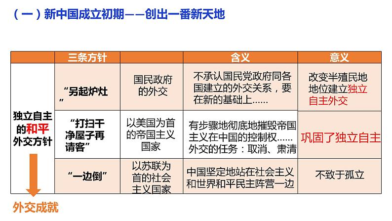 高中历史统编版选择性必修1第14课当代中国的外交课件第8页