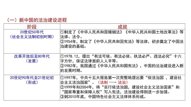 高中历史统编版选择性必修1第10课当代中国的法治与精神文明建设课件第3页