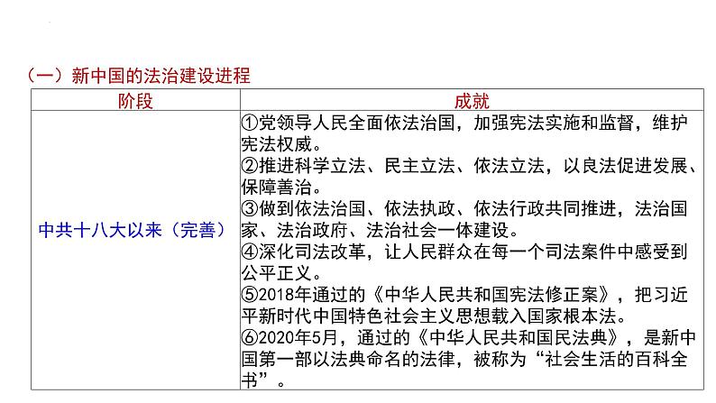 高中历史统编版选择性必修1第10课当代中国的法治与精神文明建设课件第6页