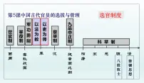 高中历史人教统编版选择性必修1 国家制度与社会治理第7课 近代以来中国的官员选拔与管理教课内容课件ppt