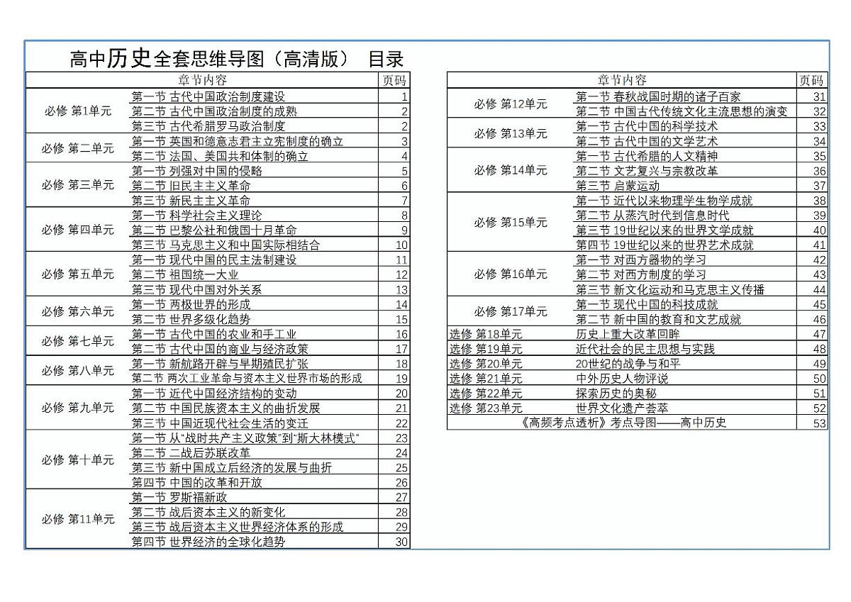 高考历史复习思维导图第1页