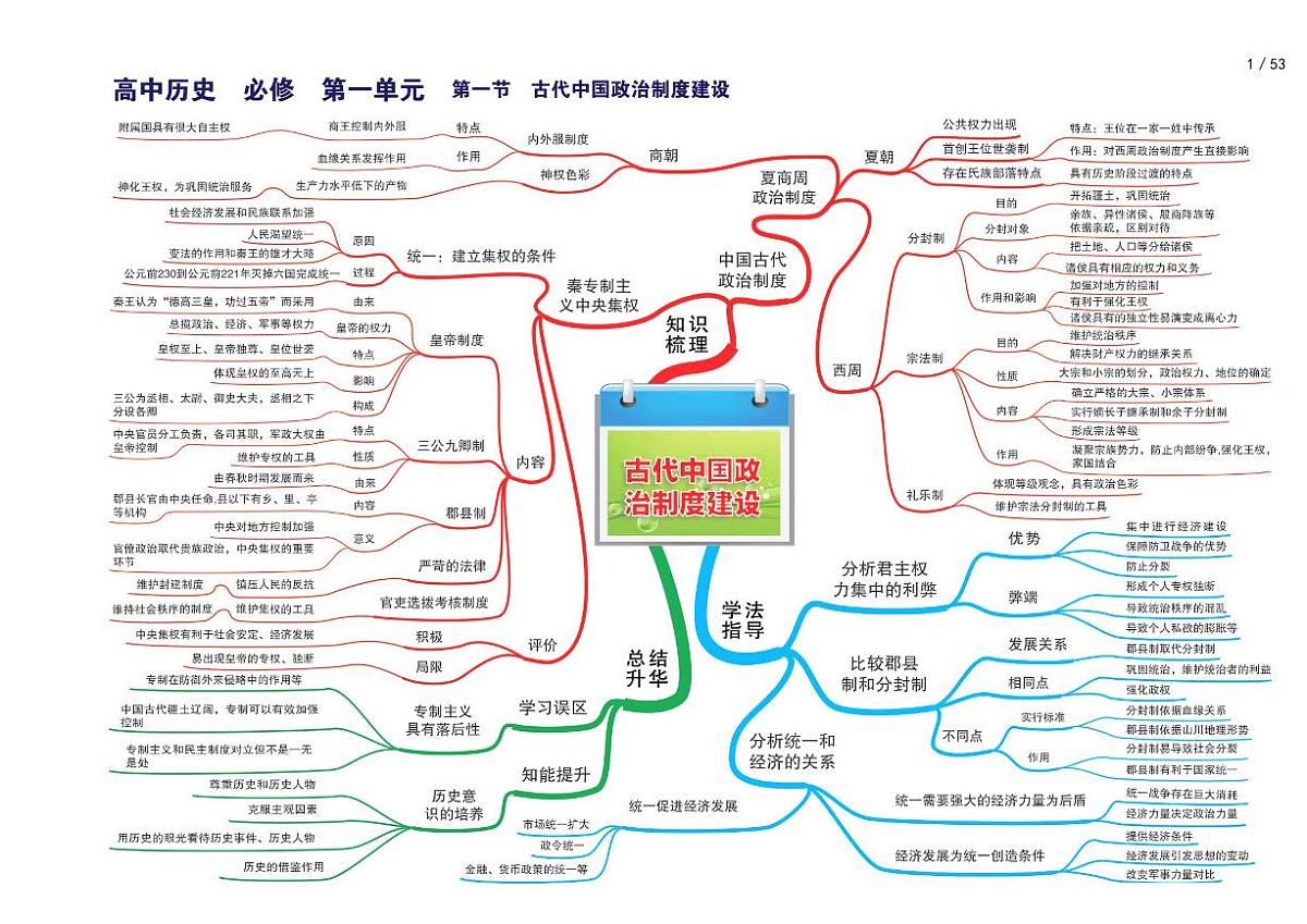 高考历史复习思维导图第2页