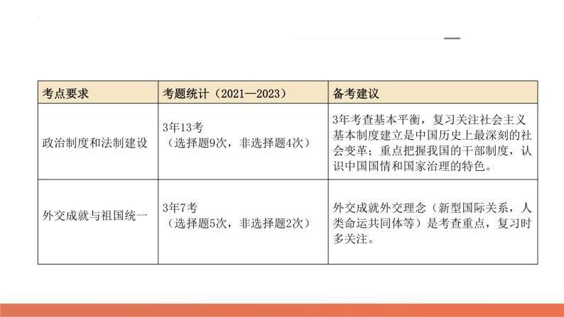 专题06 现代中国的国家发展（课件）-2024年高考历史二轮复习课件（新教材新高考）06