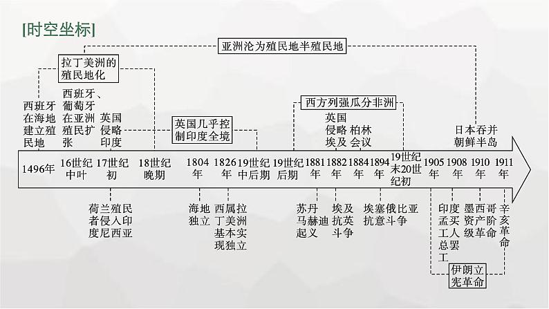 人教版高中历史必修下册第12课资本主义世界殖民体系的形成课件03