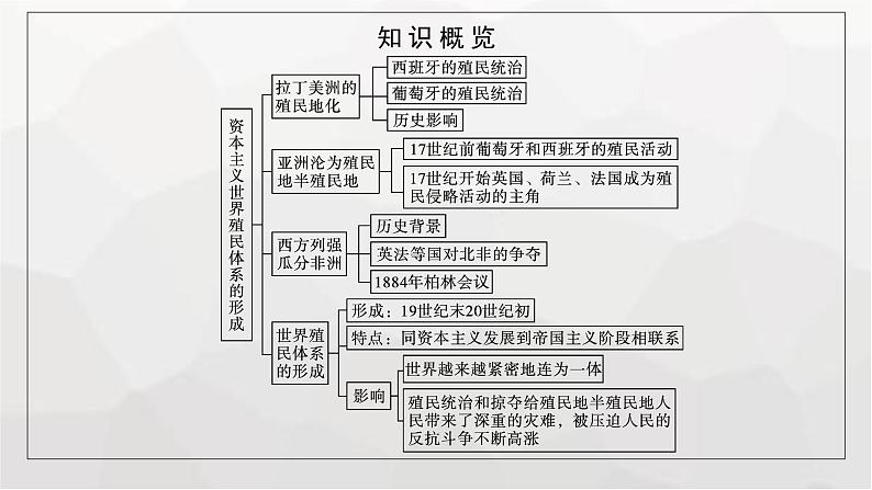 人教版高中历史必修下册第12课资本主义世界殖民体系的形成课件06