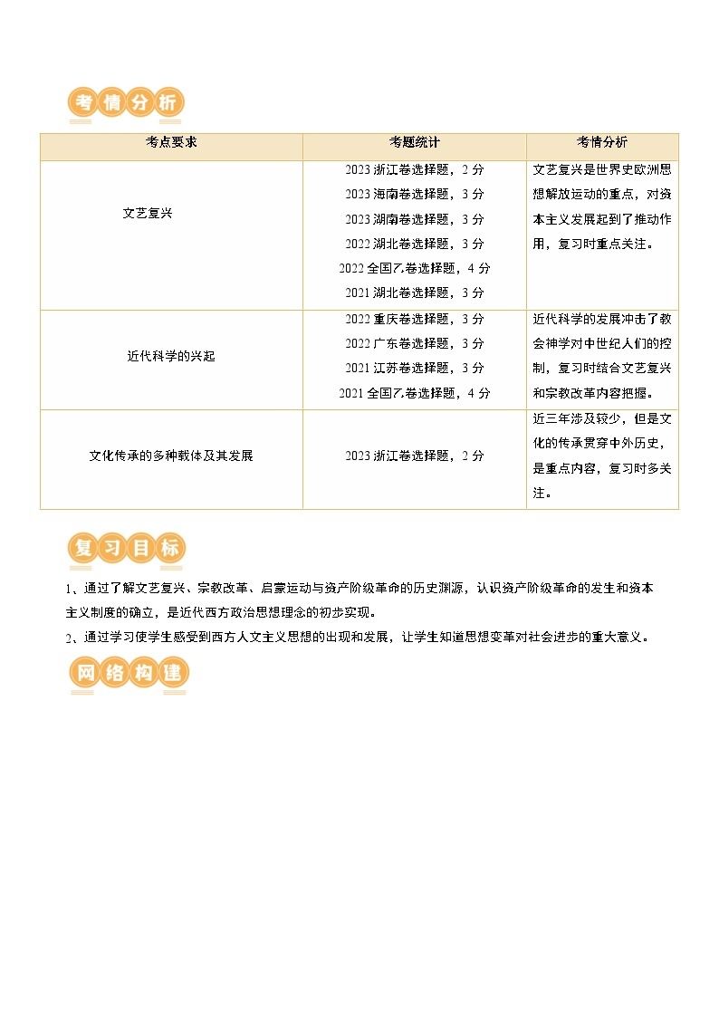 2024高考历史一轮复习【讲通练透】 第31讲 欧洲的思想解放运动（讲通）02