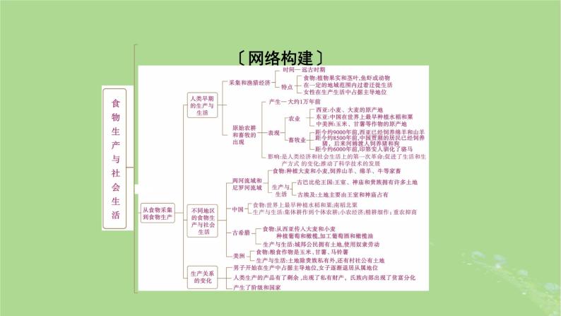 2025版高考历史一轮总复习选择性必修2第20单元食物生产与社会生活单元总结课件02