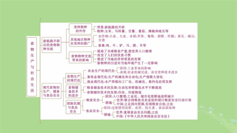 2025版高考历史一轮总复习选择性必修2第20单元食物生产与社会生活单元总结课件03