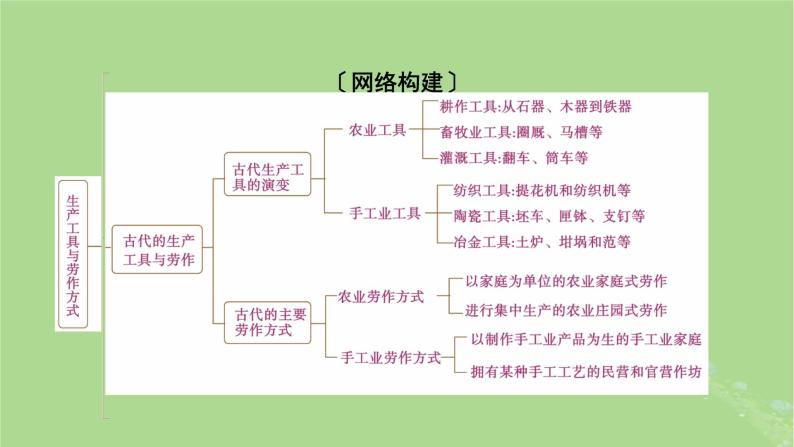 2025版高考历史一轮总复习选择性必修2第21单元生产工具与劳作方式单元总结课件02