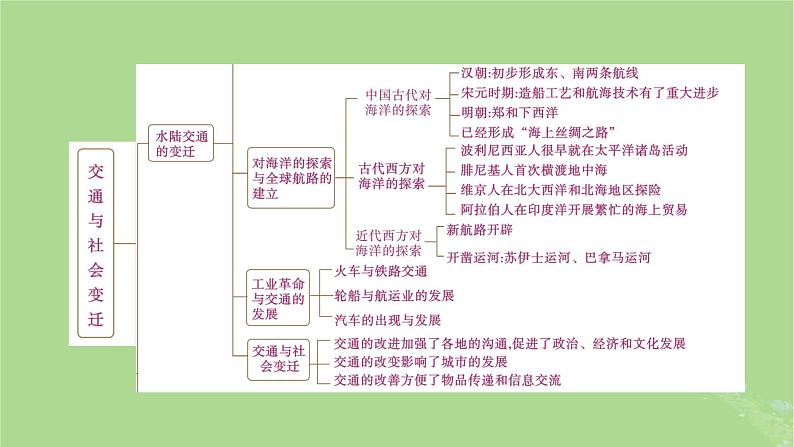 2025版高考历史一轮总复习选择性必修2第24单元交通与社会变迁单元总结课件第3页
