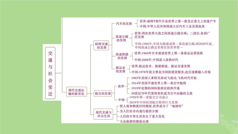 2025版高考历史一轮总复习选择性必修2第24单元交通与社会变迁单元总结课件第4页