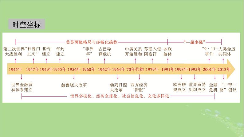 2025版高考历史一轮总复习中外历史纲要下第13单元20世纪下半叶世界的新变化当代世界发展的特点与主要趋势第37讲冷战与国际格局的演变课件02