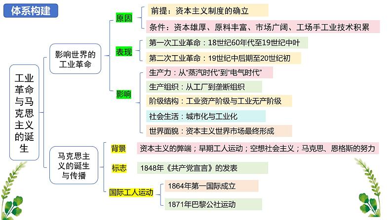 【期中复习】中外历史纲要下2023-2024学年高一下册历史 (考点梳理)第五单元 工业革命与马克思主义的诞生03