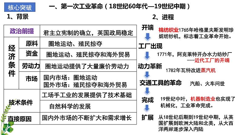 【期中复习】中外历史纲要下2023-2024学年高一下册历史 (考点梳理)第五单元 工业革命与马克思主义的诞生04
