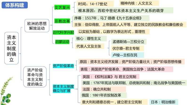 【期中复习】中外历史纲要下2023-2024学年高一下册历史 （考点梳理）第四单元 资本主义制度的确立03