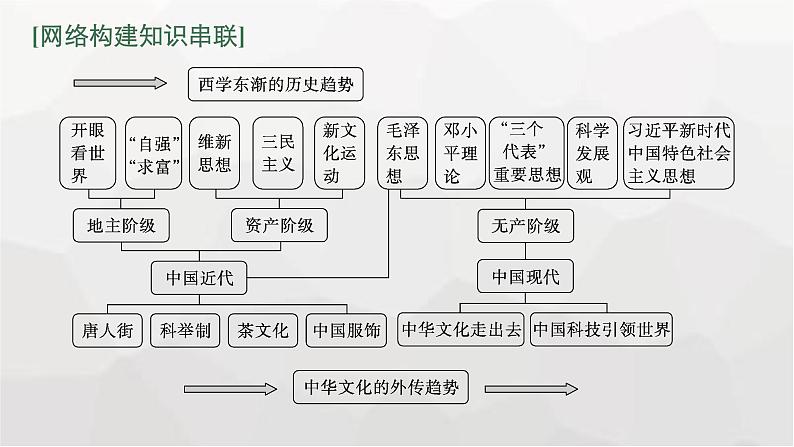 新教材(广西专用)高考历史二轮复习中国近现代史第九讲中国近代的东西方文化交流和中华人民共和国的思想、科技与教育课件第3页
