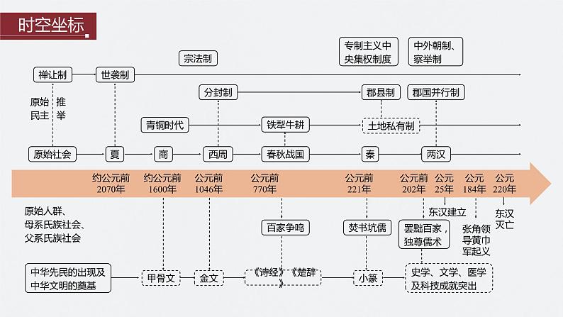 最新高考历史一轮复习(部编版) 板块1 第1单元 第1讲 中华文明的起源与早期国家(课件+讲义+练习)04