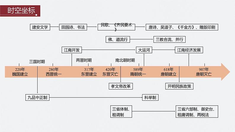 最新高考历史一轮复习(部编版) 板块1 第2单元 第5讲 三国两晋南北朝到五代十国的政权更迭与民族交融(课件+讲义+练习)04