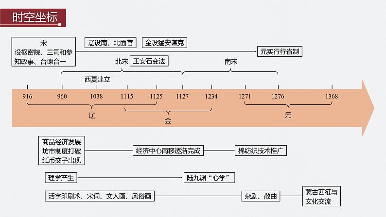最新高考历史一轮复习(部编版) 板块1 第3单元 第8讲 两宋的政治和军事与辽夏金元的统治(课件+讲义+练习)04