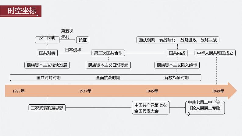 2024年高考历史一轮复习(部编版) 板块2 第7单元 第17讲 五四运动与中国共产党成立第4页