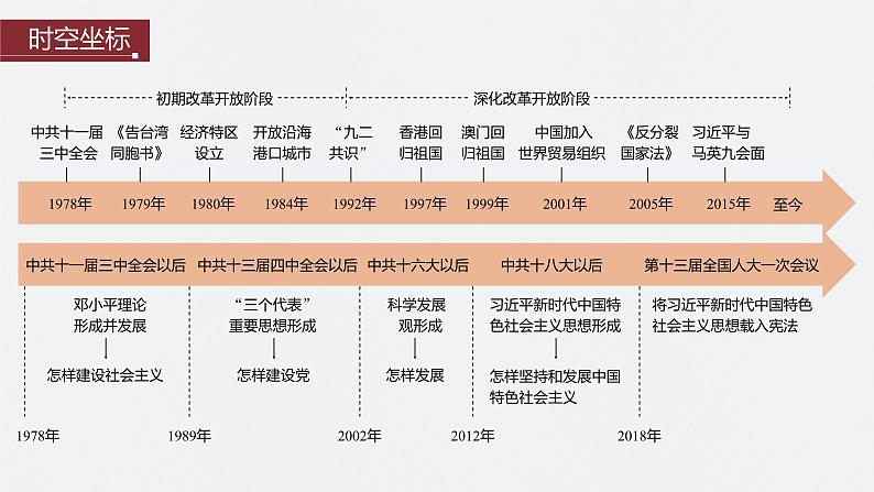 最新高考历史一轮复习(部编版) 板块3 第9单元 第24讲 改革开放与社会主义现代化建设新时期(课件+讲义+练习)04