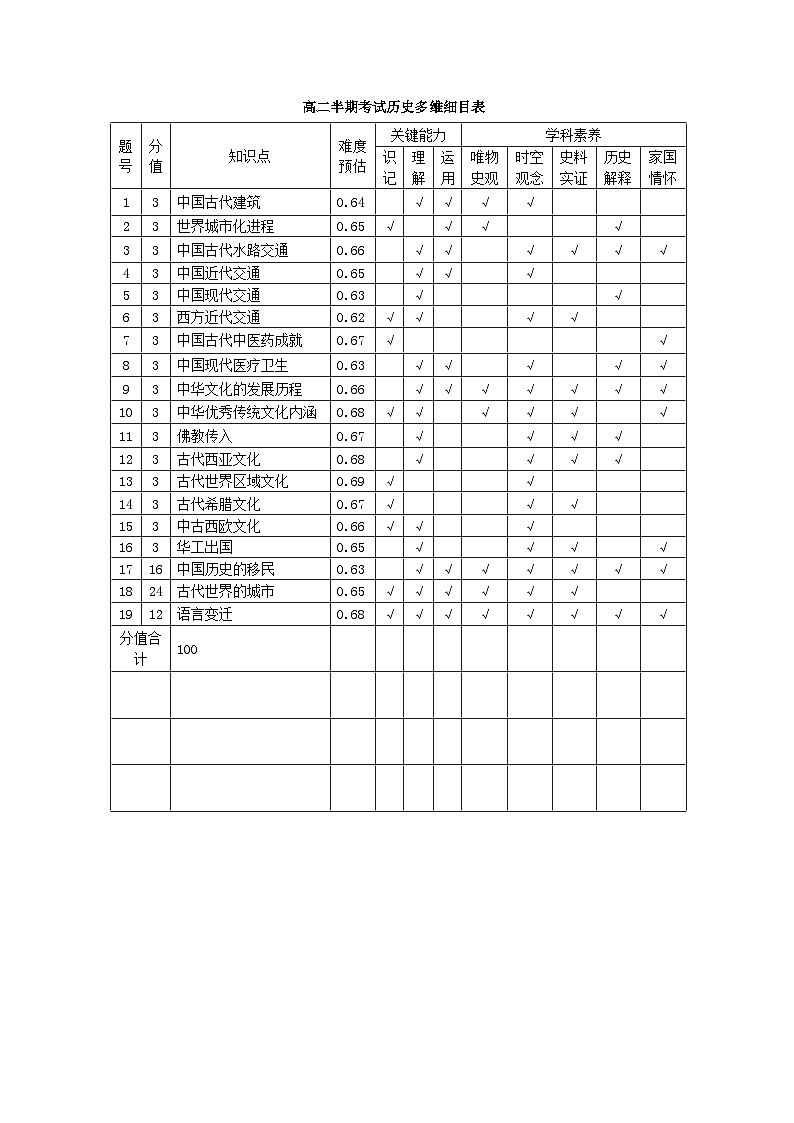 历史多维细目表第1页