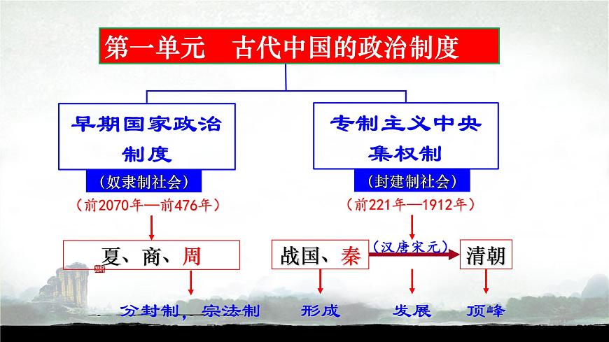 階段一 古代中華文明的起源與奠基——先秦課件---2024屆高三歷史統(tǒng)編版二輪復習第6頁