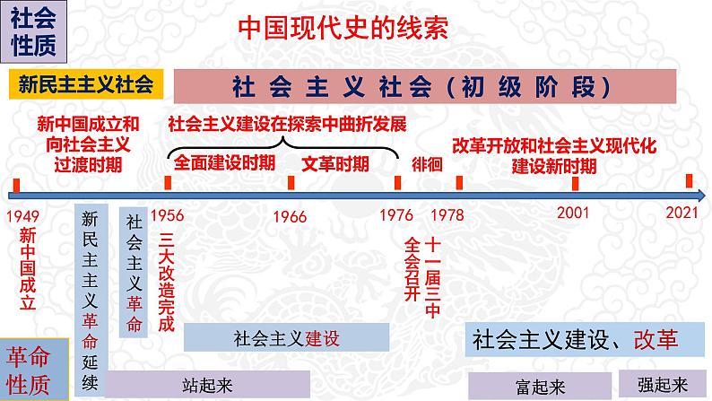 阶段九 社会主义现代化建设的曲折发展(1949-1978) 课件- 2024届高三历史统编版二轮复习02