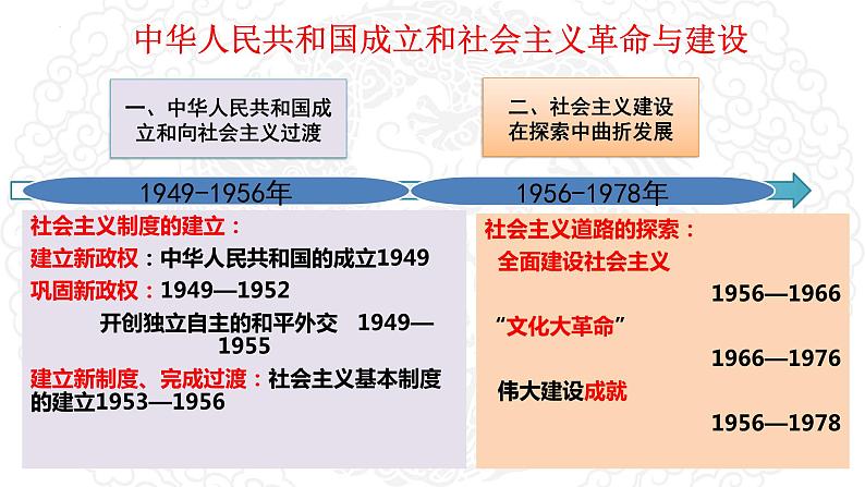 阶段九 社会主义现代化建设的曲折发展(1949-1978) 课件- 2024届高三历史统编版二轮复习03